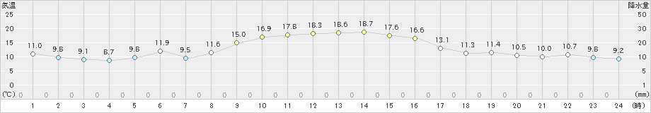 海陽(>2020年11月10日)のアメダスグラフ