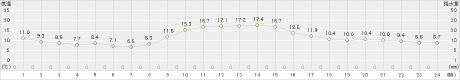 佐賀(>2020年11月10日)のアメダスグラフ