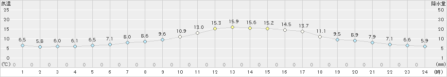 宗像(>2020年11月10日)のアメダスグラフ