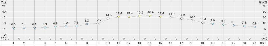 行橋(>2020年11月10日)のアメダスグラフ