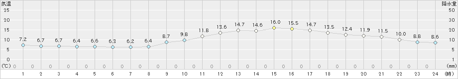 久留米(>2020年11月10日)のアメダスグラフ