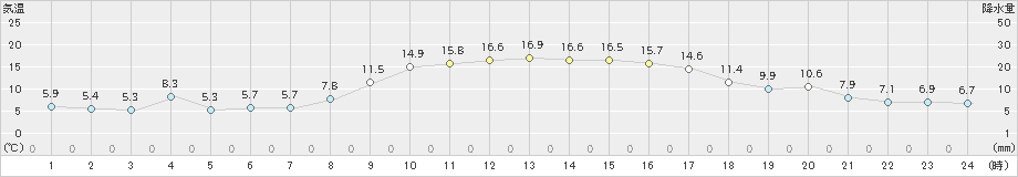 杵築(>2020年11月10日)のアメダスグラフ