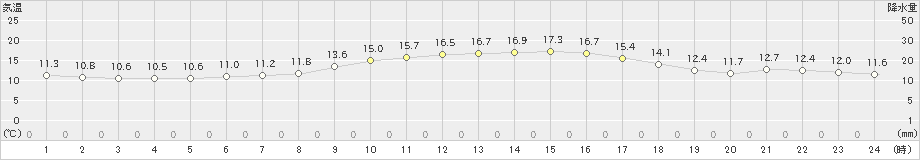 蒲江(>2020年11月10日)のアメダスグラフ