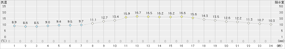 佐世保(>2020年11月10日)のアメダスグラフ