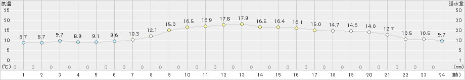 福江(>2020年11月10日)のアメダスグラフ