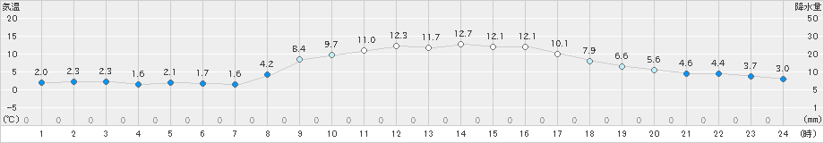 高森(>2020年11月10日)のアメダスグラフ