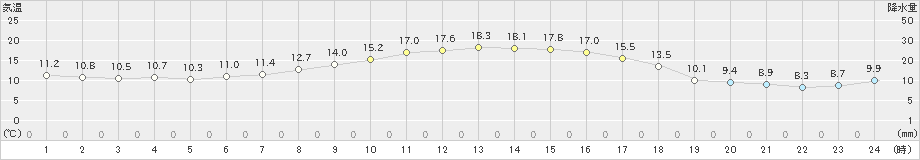 東市来(>2020年11月10日)のアメダスグラフ