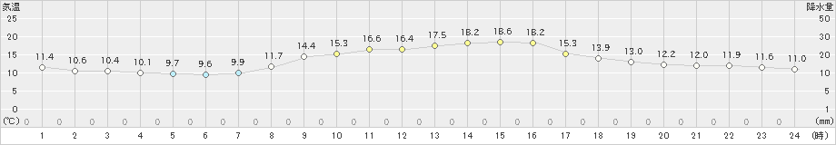 指宿(>2020年11月10日)のアメダスグラフ