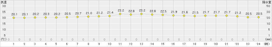 喜界島(>2020年11月10日)のアメダスグラフ