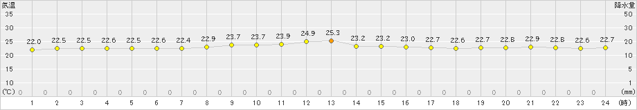 下地島(>2020年11月10日)のアメダスグラフ