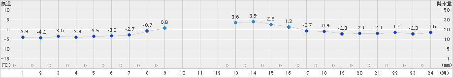 厚床(>2020年11月11日)のアメダスグラフ