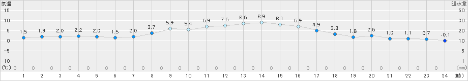 気仙沼(>2020年11月11日)のアメダスグラフ