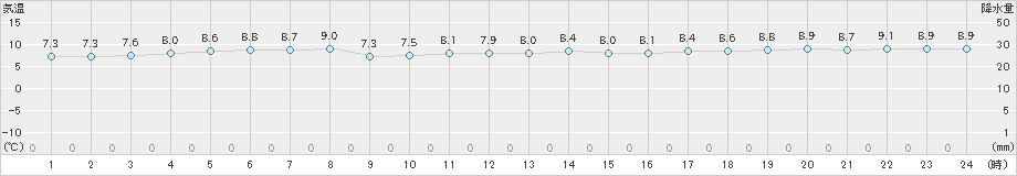 天塩(>2020年11月12日)のアメダスグラフ