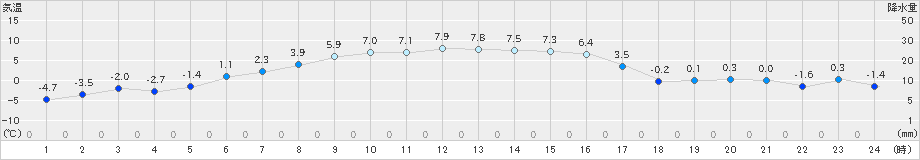 興部(>2020年11月12日)のアメダスグラフ