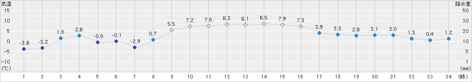 紋別小向(>2020年11月12日)のアメダスグラフ