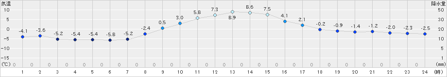 遠軽(>2020年11月12日)のアメダスグラフ