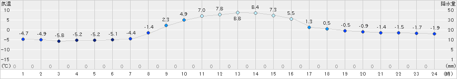 津別(>2020年11月12日)のアメダスグラフ