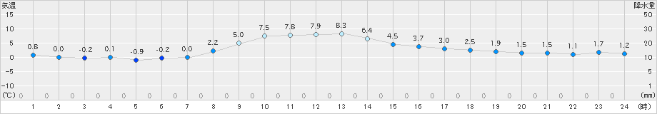 羅臼(>2020年11月12日)のアメダスグラフ