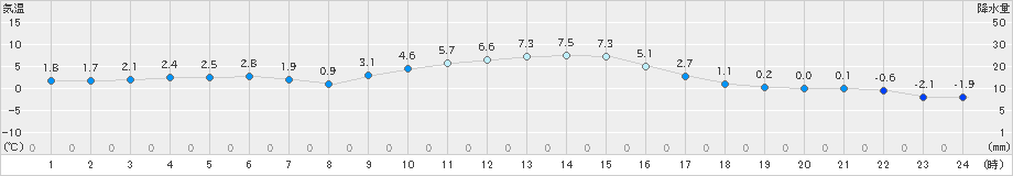 新得(>2020年11月12日)のアメダスグラフ