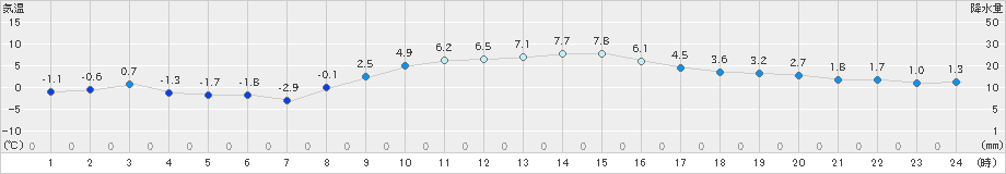 鹿追(>2020年11月12日)のアメダスグラフ