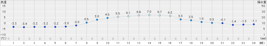 更別(>2020年11月12日)のアメダスグラフ