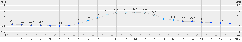 大津(>2020年11月12日)のアメダスグラフ