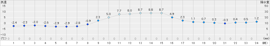 大岸(>2020年11月12日)のアメダスグラフ