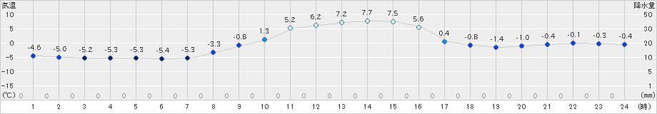 日高(>2020年11月12日)のアメダスグラフ