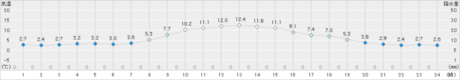 浜中(>2020年11月12日)のアメダスグラフ