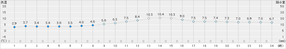 狩川(>2020年11月12日)のアメダスグラフ