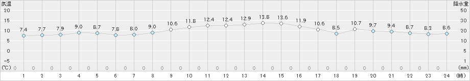 鼠ケ関(>2020年11月12日)のアメダスグラフ