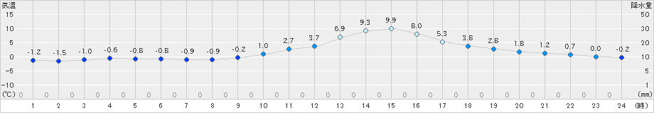 高畠(>2020年11月12日)のアメダスグラフ