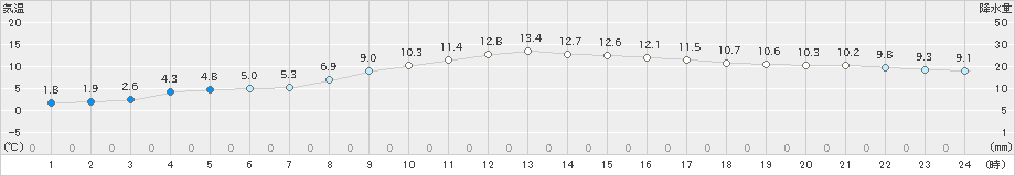 鳩山(>2020年11月12日)のアメダスグラフ