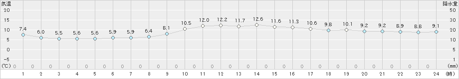 香取(>2020年11月12日)のアメダスグラフ