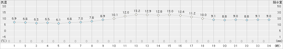 横芝光(>2020年11月12日)のアメダスグラフ