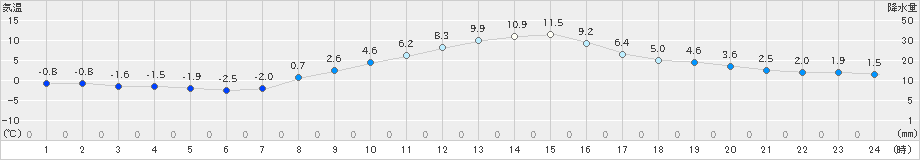 大町(>2020年11月12日)のアメダスグラフ