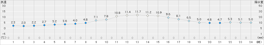 大月(>2020年11月12日)のアメダスグラフ