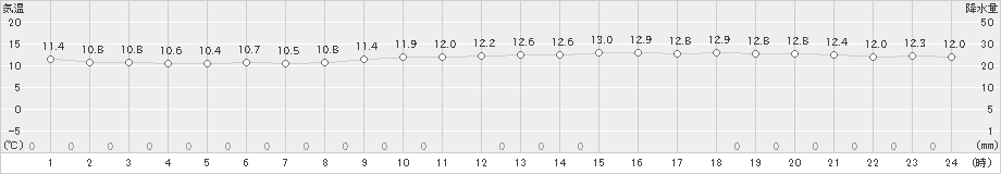 網代(>2020年11月12日)のアメダスグラフ