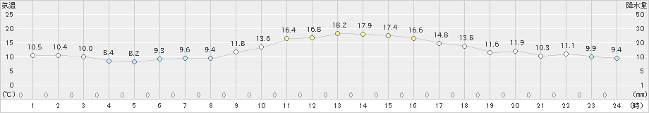 大府(>2020年11月12日)のアメダスグラフ