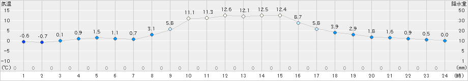 宮之前(>2020年11月12日)のアメダスグラフ