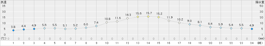 萩原(>2020年11月12日)のアメダスグラフ