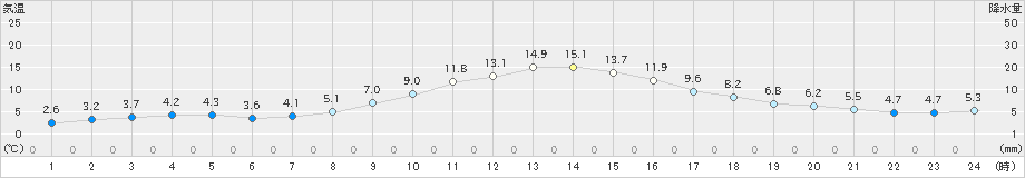 宮地(>2020年11月12日)のアメダスグラフ