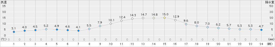 黒川(>2020年11月12日)のアメダスグラフ