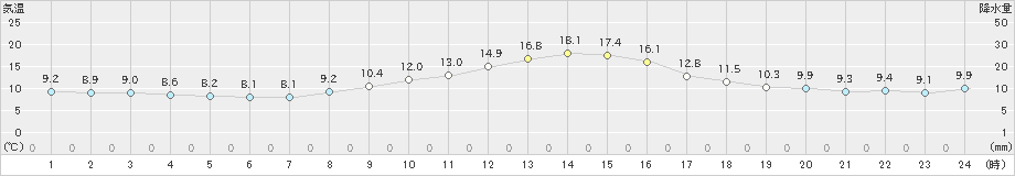 揖斐川(>2020年11月12日)のアメダスグラフ