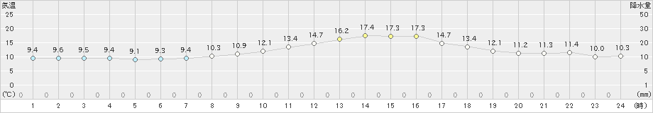 大垣(>2020年11月12日)のアメダスグラフ