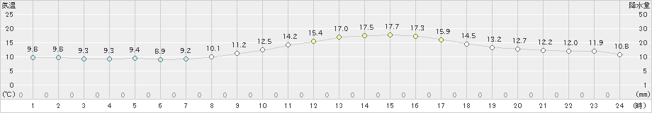 岐阜(>2020年11月12日)のアメダスグラフ