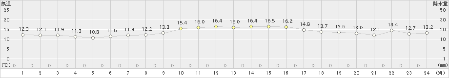 南伊勢(>2020年11月12日)のアメダスグラフ