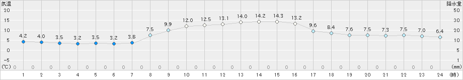 朝日(>2020年11月12日)のアメダスグラフ