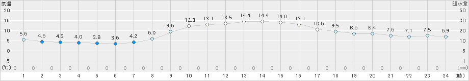 氷見(>2020年11月12日)のアメダスグラフ