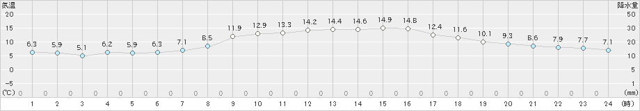 かほく(>2020年11月12日)のアメダスグラフ